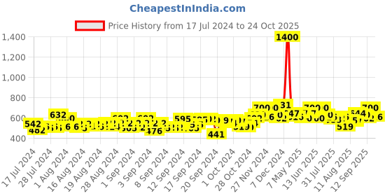 ajio.com kalt Women Zip-Front Bomber Jacket kalt Price History Graph from 17 Jul 2024 to 24 Oct 2025