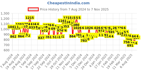 ajio.com campus sutra Women Zip-Front Bomber Jacket campus sutra Price History Graph from 7 Aug 2024 to 7 Nov 2025