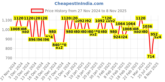 ajio.com campus sutra Women Zip-Front Bomber Jacket campus sutra Price History Graph from 27 Nov 2024 to 8 Nov 2025