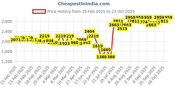 ajio.com madame Women Zip-Front Cardigan madame Price History Graph from 15 Feb 2025 to 23 Oct 2025