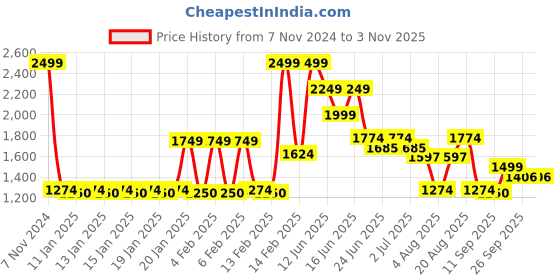 ajio.com fig Women Zip-Front Fitted Jacket fig Price History Graph from 7 Nov 2024 to 2 Nov 2025