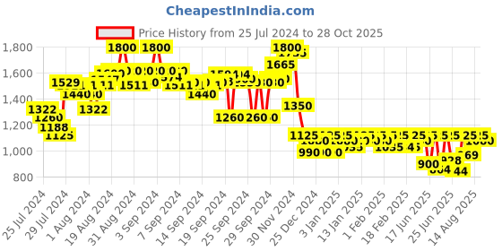 ajio.com campus sutra Women Zip-Front Hooded Jacket campus sutra Price History Graph from 25 Jul 2024 to 28 Oct 2025