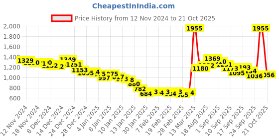 ajio.com fort collins Women Zip-Front Jacket fort collins Price History Graph from 12 Nov 2024 to 21 Oct 2025