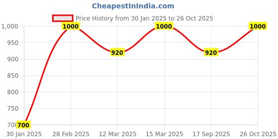 ajio.com maykr Women Zip Front Jacket maykr Price History Graph from 30 Jan 2025 to 26 Oct 2025