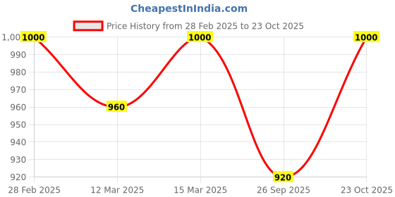 ajio.com the fashion hub Women Zip Front Jacket the fashion hub Price History Graph from 28 Feb 2025 to 23 Oct 2025