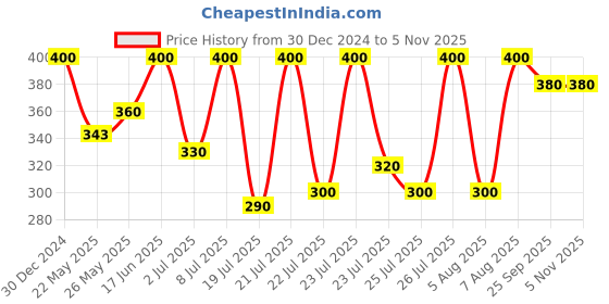 ajio.com campus sutra Women Zip-Front Jacket with Insert Pockets campus sutra Price History Graph from 30 Dec 2024 to 5 Nov 2025