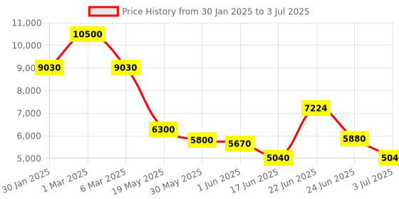 ajio.com forever new Women Zip-Front Jacket with Lapel Neckline forever new Price History Graph from 30 Jan 2025 to 3 Jul 2025