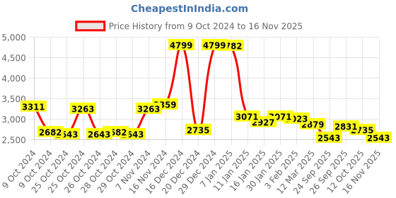 ajio.com u.s. polo assn. Women Zip-Front Quilted Jacket u.s. polo assn. Price History Graph from 9 Oct 2024 to 16 Nov 2025