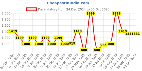 ajio.com rio Women Zip-Front Regular Fit Bomber Jacket rio Price History Graph from 24 Dec 2024 to 30 Oct 2025