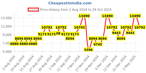 ajio.com guess Women Zip-Front Regular Fit Crop Jacket guess Price History Graph from 2 Aug 2024 to 29 Oct 2025