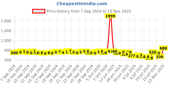 ajio.com fery london Women Zip-Front Regular Fit Hoodie fery london Price History Graph from 7 Sep 2024 to 15 Nov 2025
