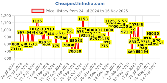 ajio.com campus sutra Women Zip-Front Regular Fit Sweatshirt campus sutra Price History Graph from 24 Jul 2024 to 15 Nov 2025