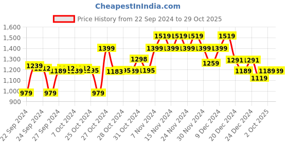 ajio.com madame Women Zip-Front Relaxed Fit Cardigan madame Price History Graph from 22 Sep 2024 to 29 Oct 2025