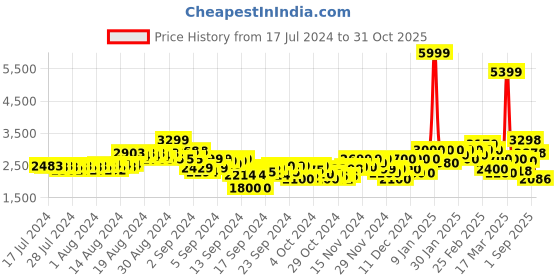 ajio.com puma Women Zip-Front Reversible Bomber Jacket puma Price History Graph from 17 Jul 2024 to 31 Oct 2025