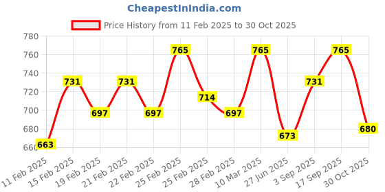 ajio.com campus sutra Women Zip-Front Sweatshirt with Mandarin Collar campus sutra Price History Graph from 11 Feb 2025 to 30 Oct 2025