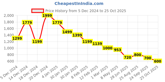 ajio.com allen solly Women Zip-Front Wallet allen solly Price History Graph from 5 Dec 2024 to 25 Oct 2025