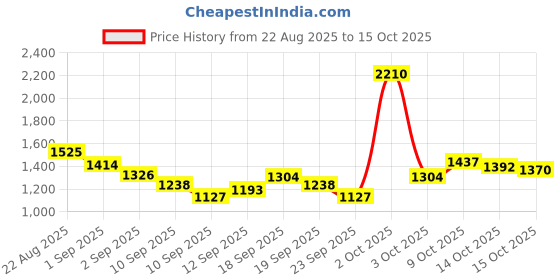 ajio.com fort collins Women Zip-Front Windcheater Jacket fort collins Price History Graph from 22 Aug 2025 to 15 Oct 2025