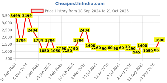 ajio.com lee cooper Women Zip-Through Winterwear Jacket lee cooper Price History Graph from 18 Sep 2024 to 21 Oct 2025