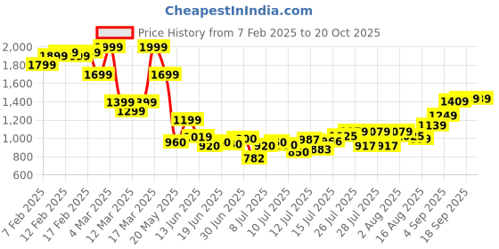 ajio.com asos design Women Zip Top Textured Clutch Bag asos design Price History Graph from 7 Feb 2025 to 20 Oct 2025
