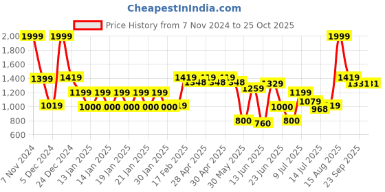 ajio.com fig Women Zip-Up Fitted Jacket fig Price History Graph from 7 Nov 2024 to 24 Oct 2025