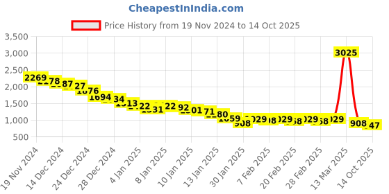 ajio.com fort collins Women Zip-Up Regular Fit Jacket fort collins Price History Graph from 19 Nov 2024 to 14 Oct 2025