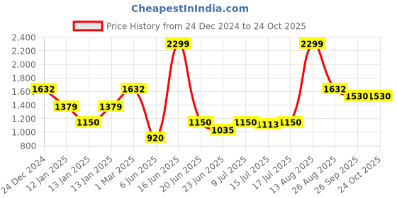 ajio.com rio Women Zip-Up Regular Fit Jacket rio Price History Graph from 24 Dec 2024 to 24 Oct 2025