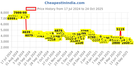 ajio.com adidas Women Z.N.E. WVN Regular Fit Track Pants adidas Price History Graph from 17 Jul 2024 to 24 Oct 2025