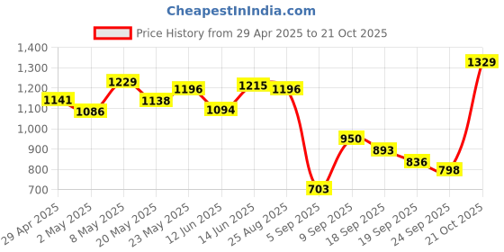 ajio.com liberty Women ZUBIE-2E Slippers with Polyurethane Upper liberty Price History Graph from 29 Apr 2025 to 21 Oct 2025