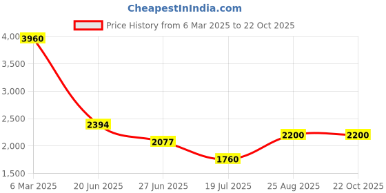 ajio.com forever new WomenA-line Skirt forever new Price History Graph from 6 Mar 2025 to 22 Oct 2025