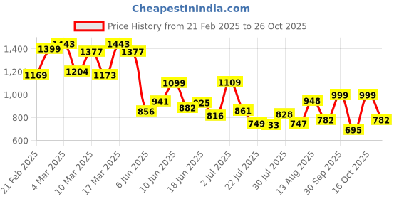 ajio.com svaraa WomenAnarkali Kurta Set svaraa Price History Graph from 21 Feb 2025 to 26 Oct 2025
