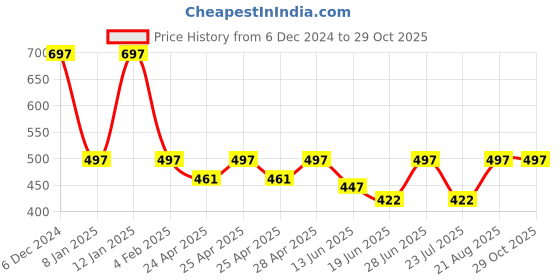 ajio.com wanquila WomenBodycon Dress wanquila Price History Graph from 6 Dec 2024 to 28 Oct 2025