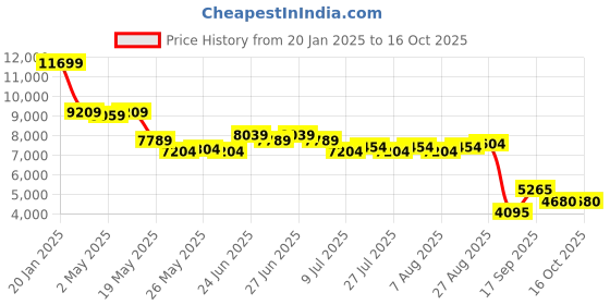 ajio.com london rag WomenBoots with Suede Upper london rag Price History Graph from 20 Jan 2025 to 14 Oct 2025