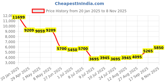 ajio.com london rag WomenBoots with Suede Upper london rag Price History Graph from 20 Jan 2025 to 8 Nov 2025