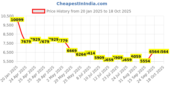 ajio.com london rag WomenBoots with Suede Upper london rag Price History Graph from 20 Jan 2025 to 17 Oct 2025