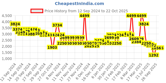ajio.com miss selfridge WomenBoxer Waistband Wide-Leg Trousers miss selfridge Price History Graph from 12 Sep 2024 to 22 Oct 2025