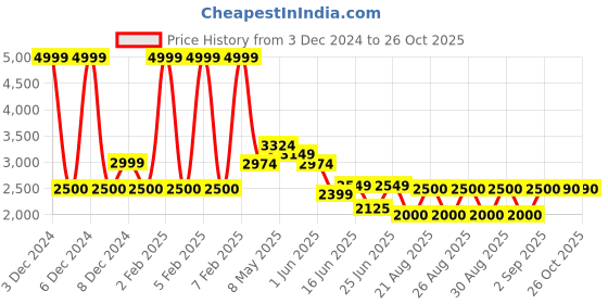 ajio.com aldo WomenButterfly Sunglasses aldo Price History Graph from 3 Dec 2024 to 26 Oct 2025