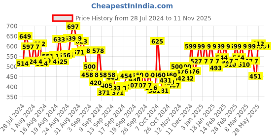 ajio.com womenclick Floral Print Flared Kurta womenclick Price History Graph from 28 Jul 2024 to 7 Nov 2025