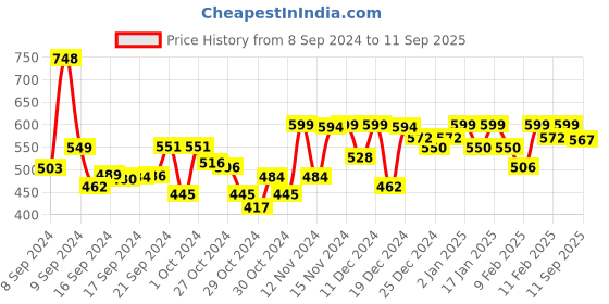 ajio.com womenclick Floral Print Flared Kurta womenclick Price History Graph from 8 Sep 2024 to 11 Sep 2025
