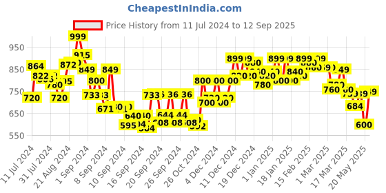 ajio.com womenclick Women Floral Print Anarkali Kurta womenclick Price History Graph from 11 Jul 2024 to 12 Sep 2025