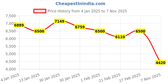 ajio.com libas art WomenEmbellished Pre-stitched Saree libas art Price History Graph from 4 Jan 2025 to 7 Nov 2025