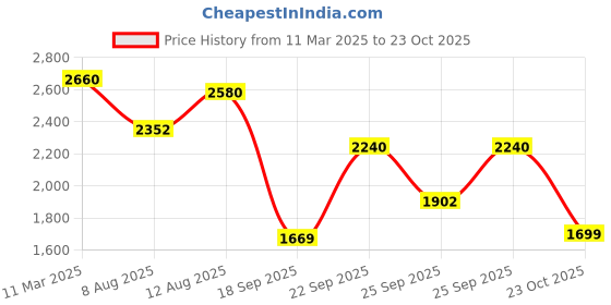 ajio.com exotic WomenEmbroidery Sling Bag exotic Price History Graph from 11 Mar 2025 to 23 Oct 2025