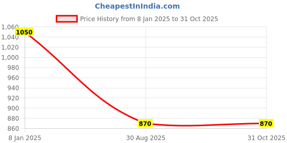 ajio.com swishchick WomenFit and Flare Dress swishchick Price History Graph from 8 Jan 2025 to 31 Oct 2025