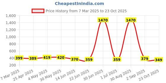 ajio.com ptvize WomenFit and Flare Dress ptvize Price History Graph from 7 Mar 2025 to 23 Oct 2025