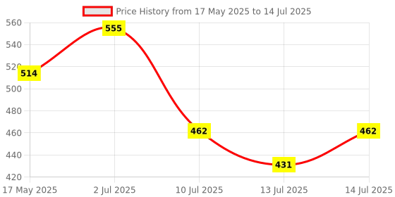 ajio.com nvr WomenGold-Plated Bangle nvr Price History Graph from 17 May 2025 to 14 Jul 2025