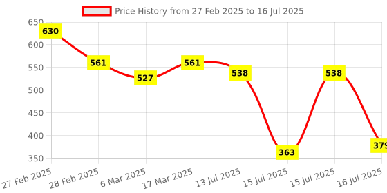 ajio.com carlton london WomenGold Plated with CZ Hoop Earring carlton london Price History Graph from 27 Feb 2025 to 15 Jul 2025