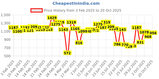 ajio.com carlton london WomenKitten Heeled Sandals carlton london Price History Graph from 3 Feb 2025 to 20 Oct 2025