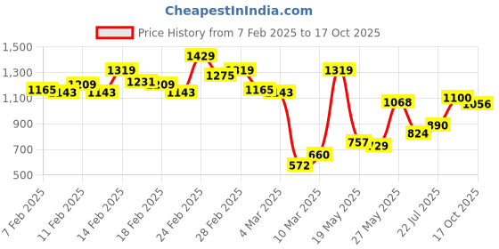 ajio.com carlton london WomenKitten Heeled Sandals carlton london Price History Graph from 7 Feb 2025 to 17 Oct 2025