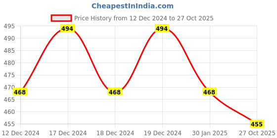 ajio.com fims WomenLightly-Padded Bra fims Price History Graph from 12 Dec 2024 to 27 Oct 2025