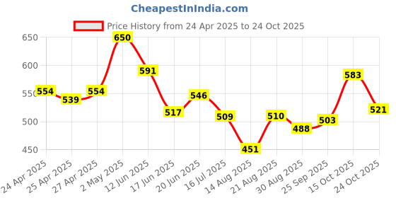 ajio.com la intimo WomenPack of 2 Cut and Sew Seam Camisole la intimo Price History Graph from 24 Apr 2025 to 24 Oct 2025