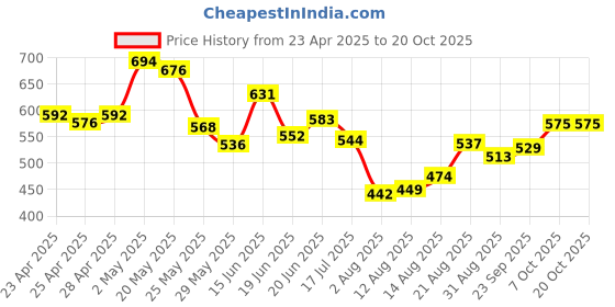 ajio.com la intimo WomenPack of 2 Cut and Sew Seam Camisole la intimo Price History Graph from 23 Apr 2025 to 20 Oct 2025